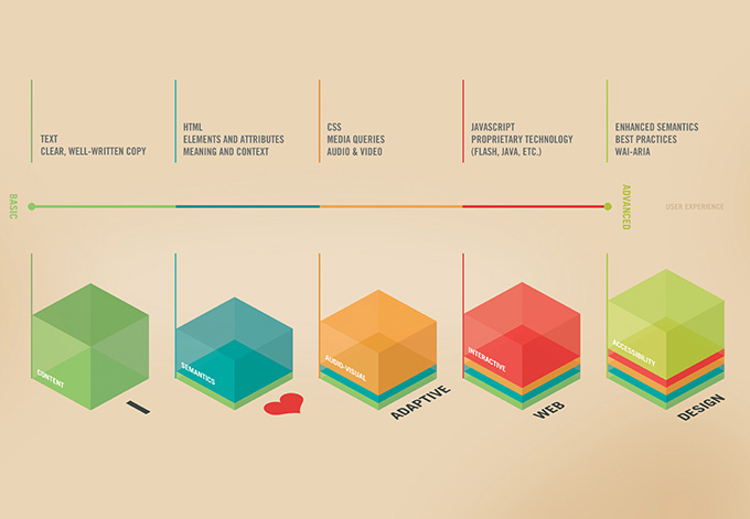 Second, final version of the I Love Adaptive Web Design Poster