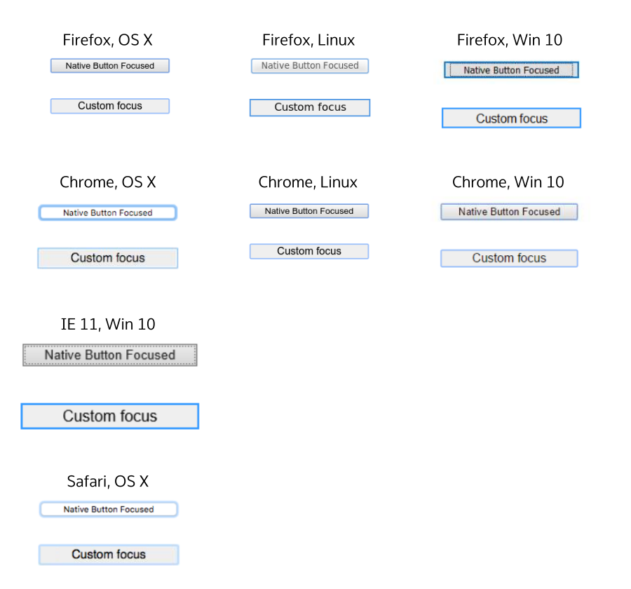 Native and custom focus in various browsers and os's